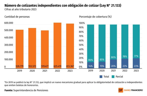 <p>DATA DF | Independientes que no están obligados a cotizar representan solo el 1% del total de quienes ahorran para su pensión</p>