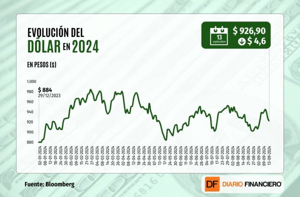 <p>Dólar cierra con su tercera baja consecutiva y cae $ 20 en la semana ante renovadas apuestas por recorte de tasas de 50 puntos en EEUU</p>
