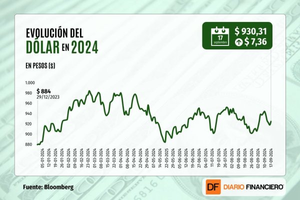 <p>Dólar cierra al alza en $ 930 previo a extenso feriado dieciochero y marcado por un esperado anuncio de la Fed</p>