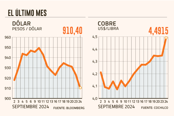 <p>Los mercados se entusiasmaron: cobre subió a máximos de 10 semanas y el dólar respondió con una nueva caída</p>