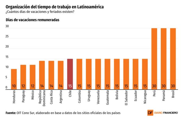 <p>DATA DF | Más vacaciones por menos feriados: ¿en qué está Chile frente a América Latina?</p>