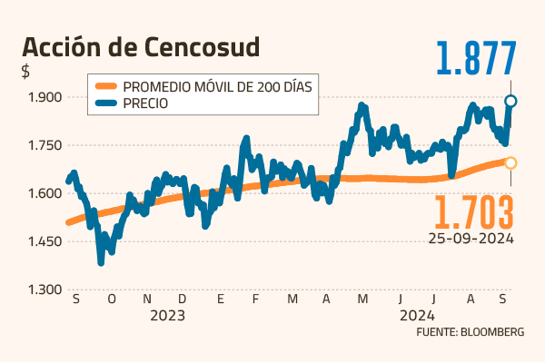 Cencosud asciende a máximos de una década en la bolsa chilena