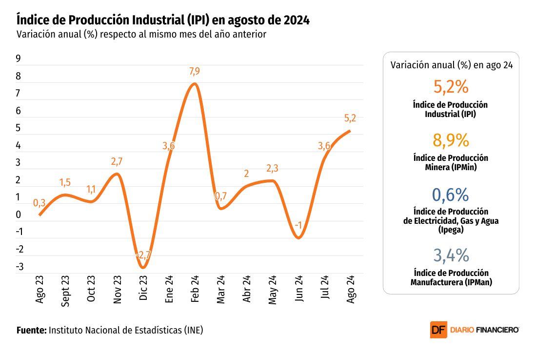 DATA DF | La industria acelera el tranco en agosto impulsada por la minería