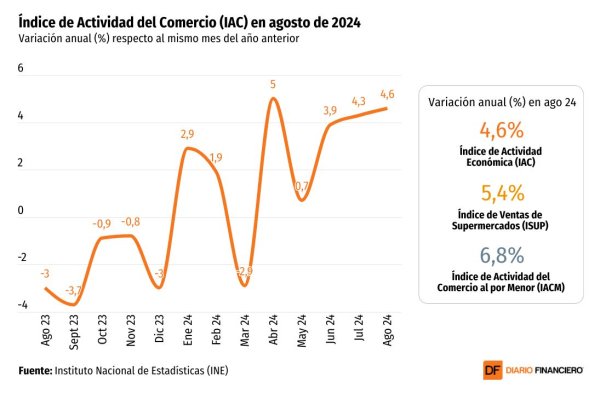 <p>DATA DF | El comercio vuelve a sumar señales de recuperación y agrega otra alza sobre 4% en el tercer trimestre</p>