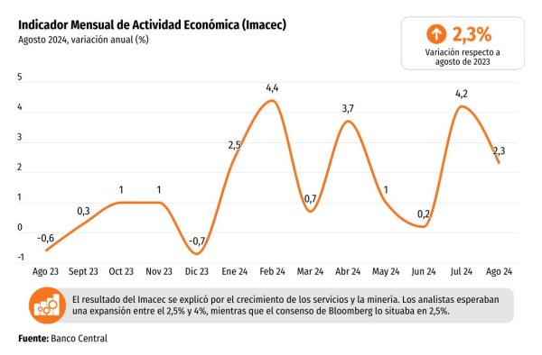 <p>DATA DF | Imacec: Actividad económica decepciona y crece menos que lo esperado en agosto</p>