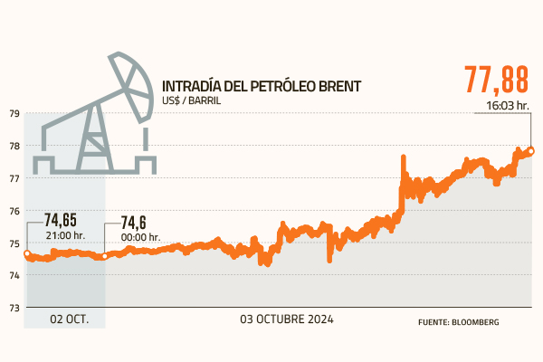 Petróleo sube por tercera jornada consecutiva por tensiones en Medio Oriente