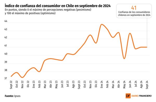<p>DATA DF | Ni el feriado XL de Fiestas Patrias logra levantar el ánimo de los consumidores en Chile</p>