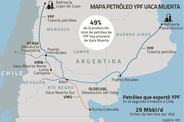 <p>Vaca Muerta: Chile es el principal importador de crudo argentino</p>