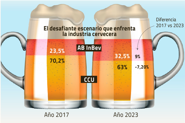 <p>La guerra de la cerveza: CCU versus el gigante mundial AB InBev</p>