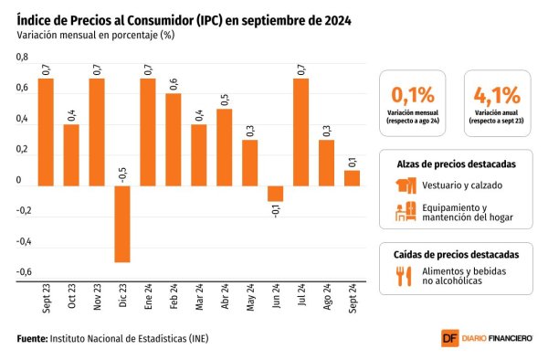 <p>DATA DF | IPC de septiembre sorprende con un alza menor a lo esperado y la inflación a 12 meses se modera a 4,1%</p>