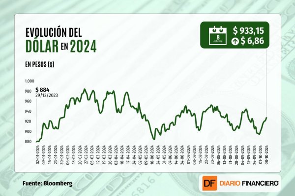 <p>Dólar cierra sobre $ 930 una sexta sesión al alza debido a la caída del cobre tras decepción por estímulos en China</p>