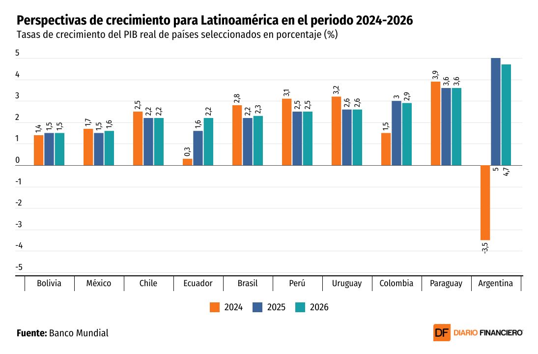 DATA DF | Banco Mundial proyecta un ajuste a la baja en el crecimiento de Chile respecto a junio
