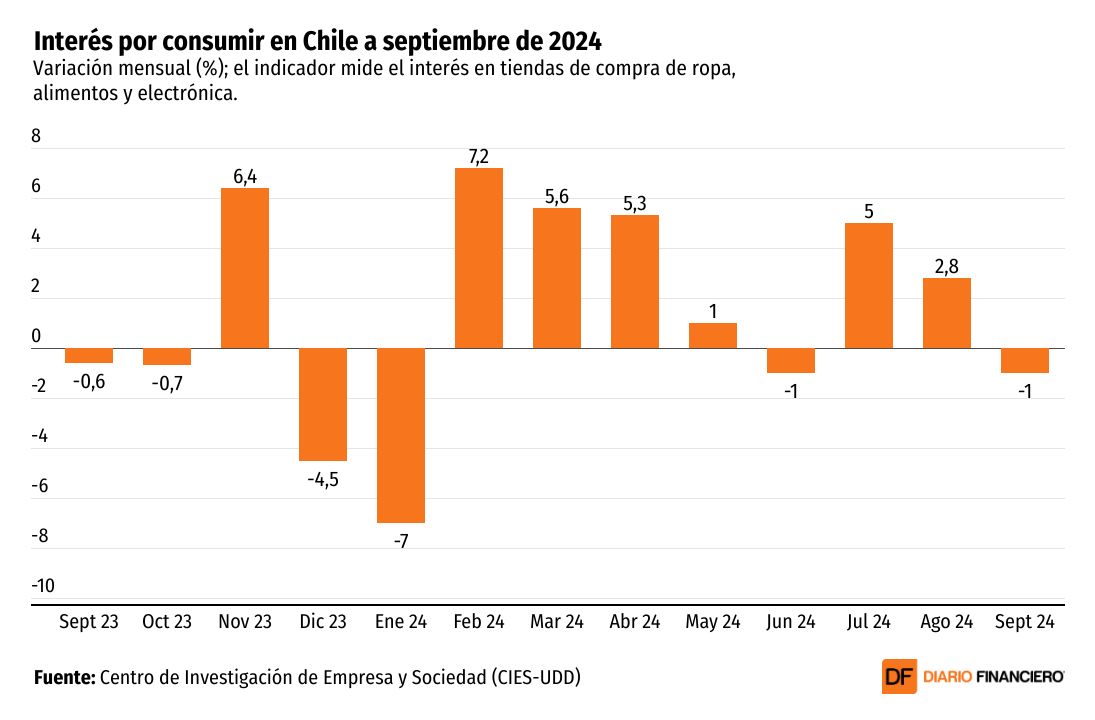 <p>DATA DF | El 18 XL le pasó la cuenta al consumo online en septiembre y volvió a caer la creación de empresas</p>