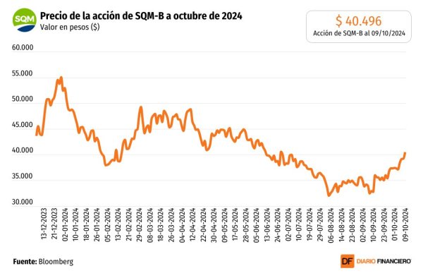 <p>DATA DF | SQM-B y Falabella se posicionan como las acciones favoritas del mercado para el último trimestre del año</p>