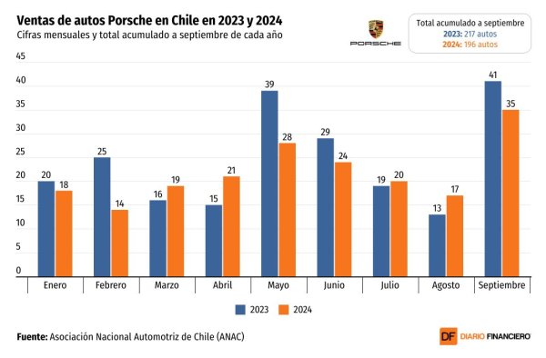<p>DATA DF | Porsche en Chile: automotriz ha crecido menos que el resto de la industria este año</p>