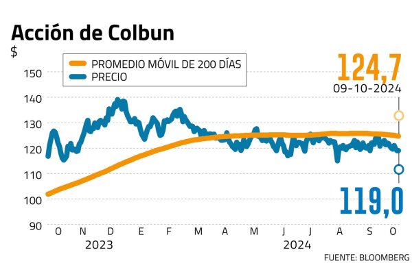 Colbún sigue con energía: podría rentar casi 30% en bolsa mientras refuerza su expansión