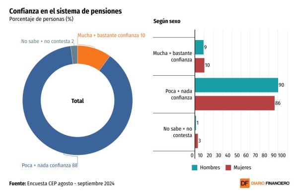 <p>DATA DF | Radiografía a la confianza del sistema de pensiones según la CEP: ¿quiénes le creen más y menos?</p>