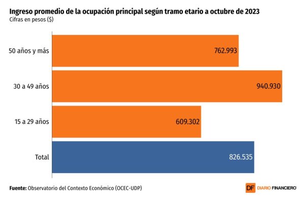 <p>DATA DF | Trabajadores sufren notoria baja en sus salarios desde los 50 años</p>