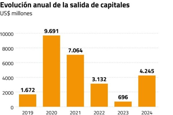 A cinco años del estallido social, ¿se han recuperado los activos financieros locales?