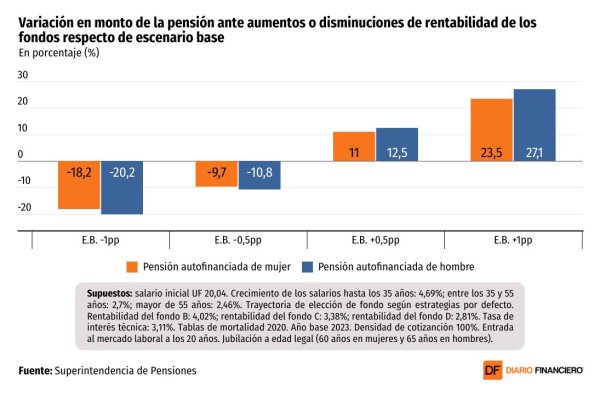 <p>DATA DF | ¿Cuánto sube o baja la pensión con escenarios de mayor y menor rentabilidad de los fondos?</p>