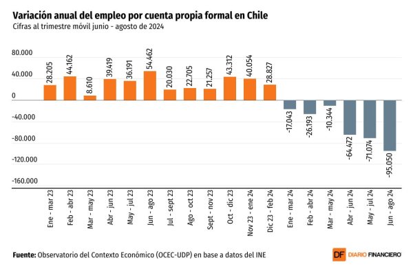 <p>DATA DF | Se reducen los empleos por cuenta propia﻿ formales y arrastran a profesionales</p>