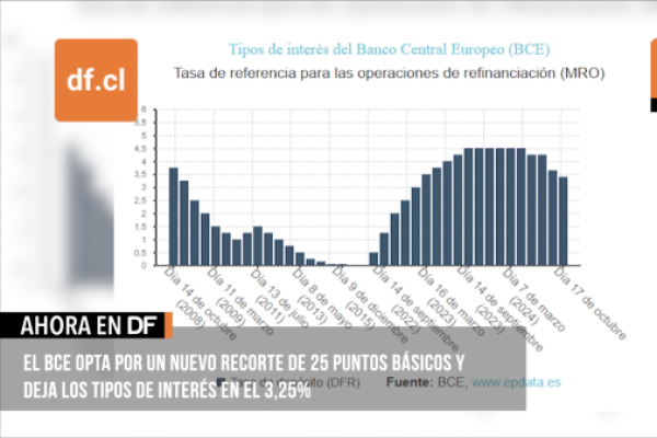 <p>Ahora en DF | El BCE opta por un nuevo recorte de 25 puntos básicos y deja los tipos de interés en el 3,25%</p>