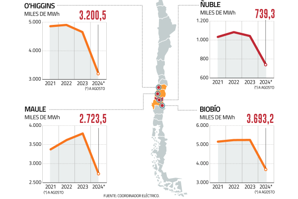<p>Los nudos e impactos que tienen en alerta a la Región de Ñuble por falta de transmisión eléctrica</p>