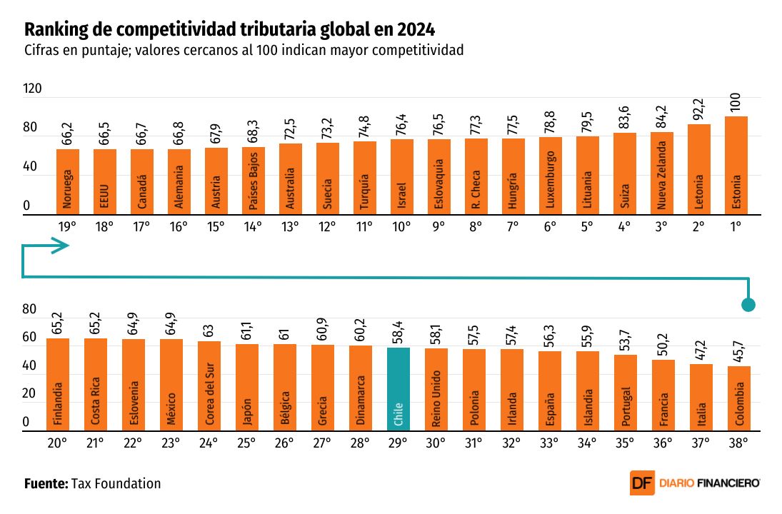 DATA DF | Chile continúa en el sótano de los sistemas tributarios más competitivos por tasa corporativa