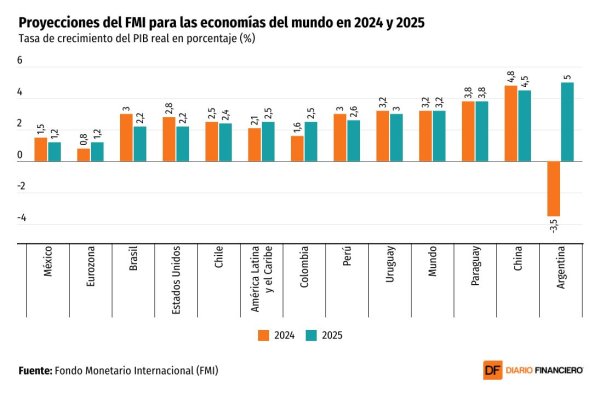 <p>DATA DF | El FMI mejora sus proyecciones de crecimiento del PIB para Chile a 2,5% este año, pero lo modera levemente a 2,4% el próximo</p>