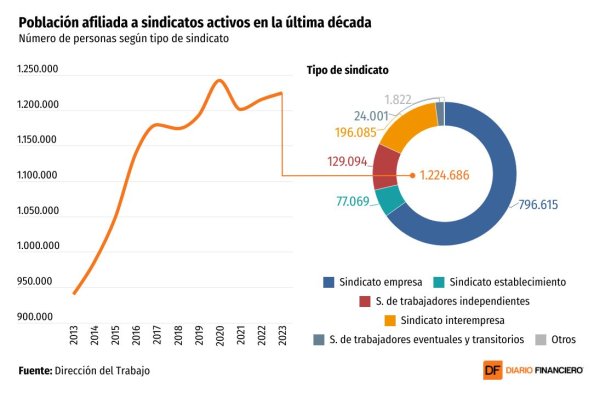 <p>DATA DF | Última foto a la sindicalización en Chile: ¿a cuántos trabajadores abarca? ¿Y dónde están?</p>