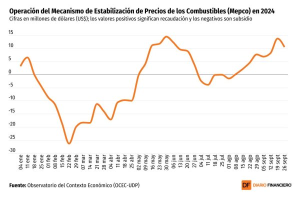 <p>DATA DF | Caída de los combustibles lleva al Fisco a recaudar más de US$ 46 millones en impuesto específico en el tercer trimestre</p>