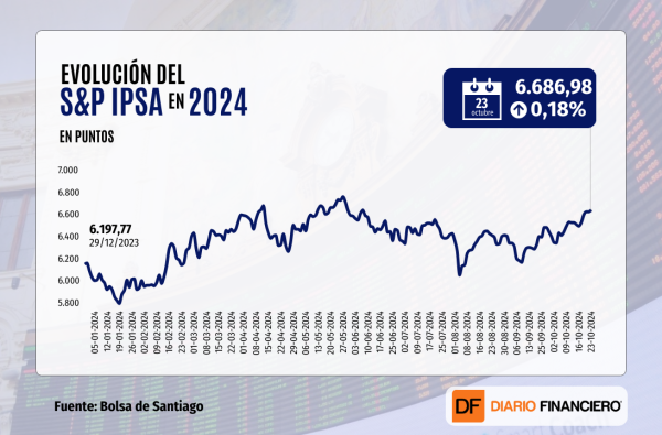 IPSA cierra cerca de 6.700 puntos en mayor nivel desde junio mientras Wall Street cae por incertidumbre ante elecciones en EEUU