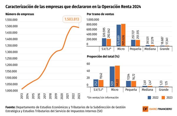 <p>DATA DF | Número de empresas baja en 2023 por primera vez en una década y ventas caen más que en la pandemia</p>