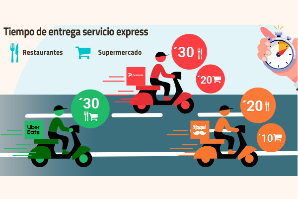 ¿Quién gana la carrera del delivery en Chile?