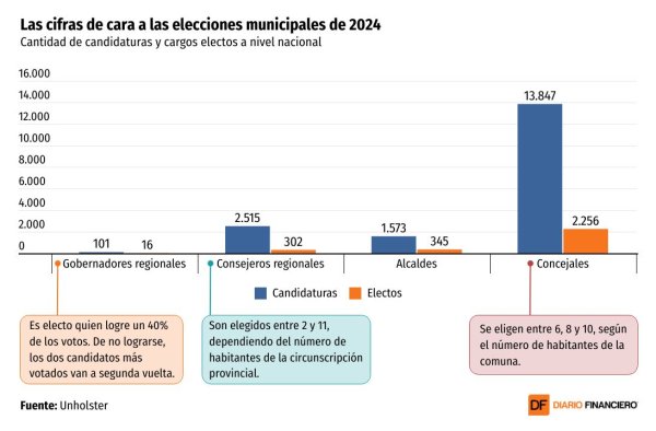 <p>DATA DF | Las cifras de cara a las elecciones municipales y regionales 2024</p>