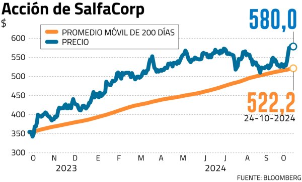 La minería anima a SalfaCorp: acción lidera en rentabilidad entre sus pares y mira de reojo al IPSA