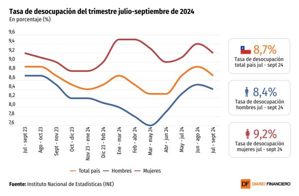 <p>DATA DF | Tasa de desocupación laboral baja a 8,7% en el trimestre julio-septiembre</p>
