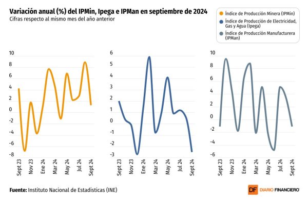 <p>DATA DF | Un flojo septiembre: la producción industrial acusó leve baja y el comercio perdió vuelo</p>