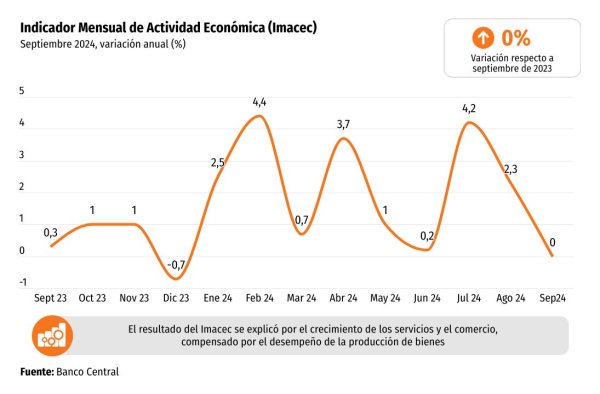 <p>DATA DF | Imacec: actividad económica decepciona y no logra crecer en septiembre</p>