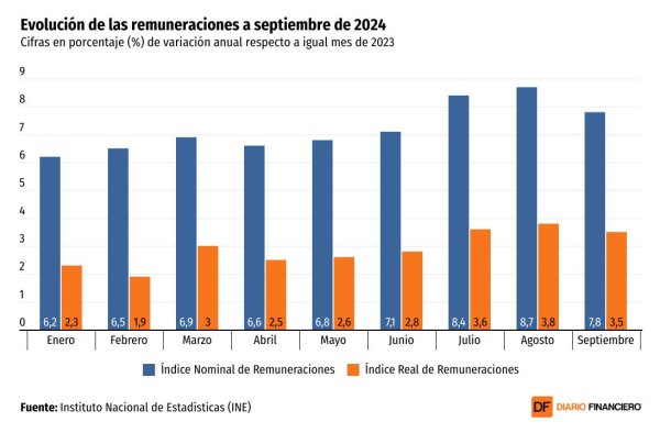 <p>DATA DF | Salarios de los trabajadores chilenos se moderan en septiembre</p>