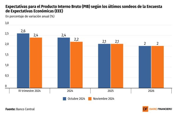 <p>DATA DF | Encuesta de Expectativas Económicas: analistas reducen sus proyecciones de PIB para el año</p>
