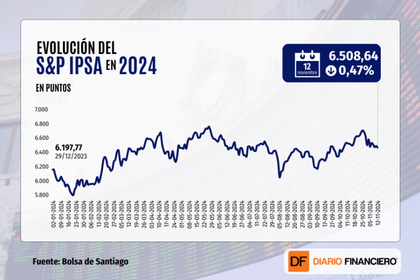 Wall Street cierra a la baja tras freno del "Trump rally", IPSA cae a nuevos mínimos y Europa sufre peor sesión desde agosto