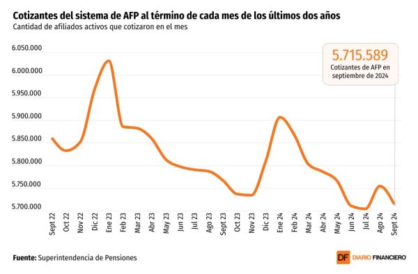 <p>DATA DF | Cotizantes de AFP suman 20 meses de caídas y UNO es la única administradora que registra crecimiento</p>