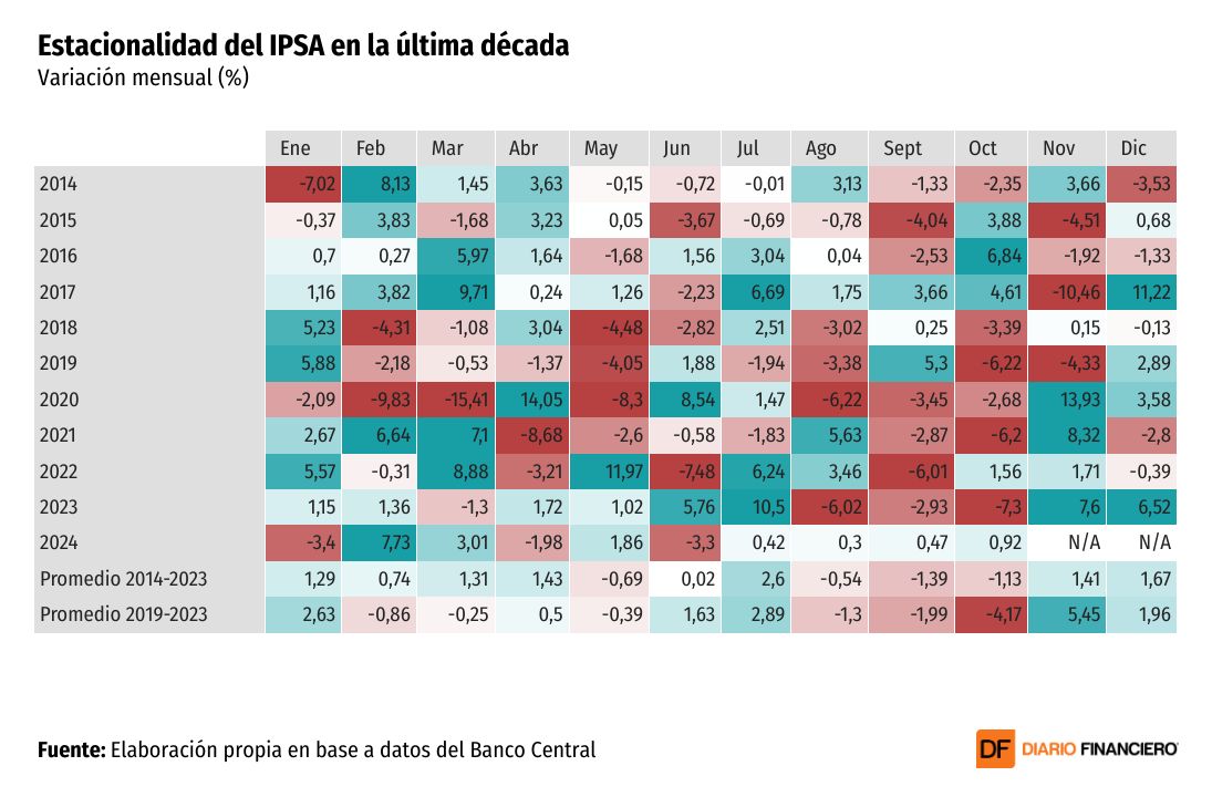 DATA DF | ¿Por qué noviembre se posiciona como el mejor mes para el IPSA?