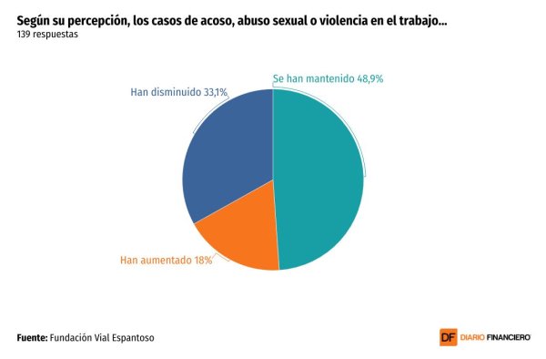 <p>DATA DF | Trabajadores y áreas de RRHH coinciden en que denunciar acoso o maltrato tiene “un costo social”</p>