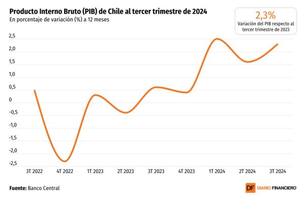 <p>DATA DF | El PIB de Chile crece levemente por encima de lo esperado en el tercer trimestre</p>