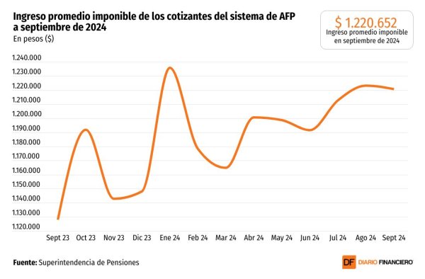 <p>DATA DF | Ingreso imponible promedio de cotizantes de AFP llega a $ 1,2 millones y sube 3,8% en un año</p>