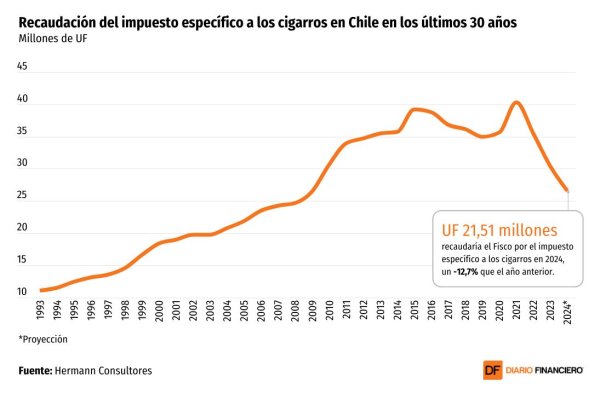 <p>DATA DF | Alta evasión anticipa un tercer año seguido de caída en la recaudación del impuesto a los cigarrillos</p>