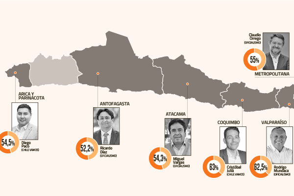 <p>Siete claves que dejó la segunda vuelta de gobernadores: la victoria del oficialismo en regiones emblemáticas, el avance de la derecha y la DC se queda fuera</p>