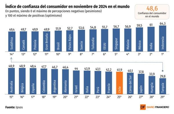 <p>DATA DF | El pesimismo de los consumidores en Chile se acentúa en noviembre y queda último en Latinoamérica</p>